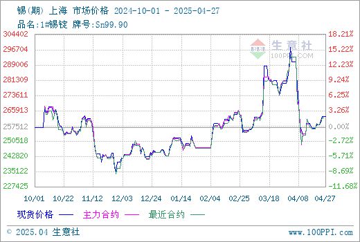 价触底反弹（421-427）OG真人游戏生意社：本周锡