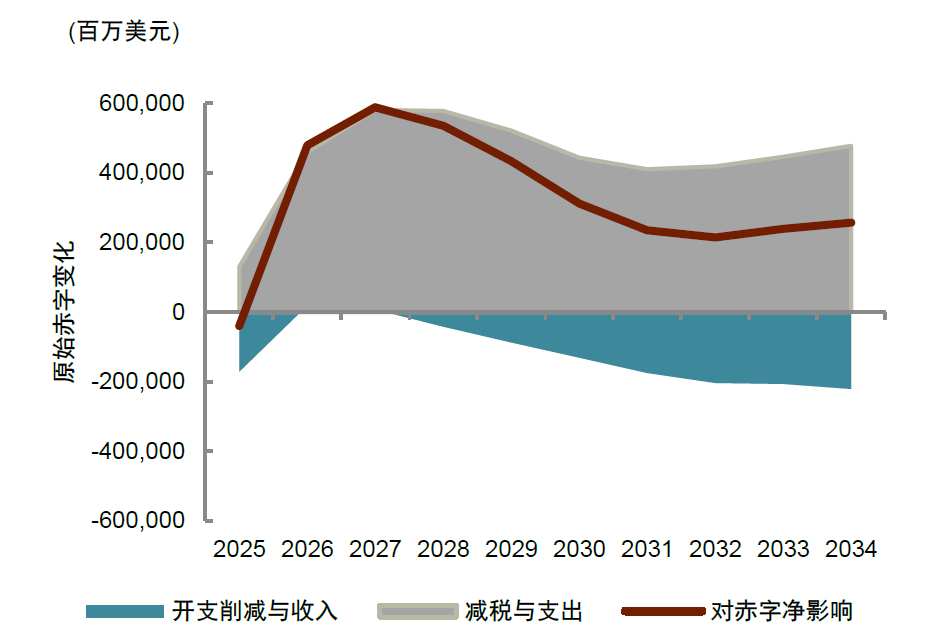 大美丽法案》的内容及影响OG网站中金：特