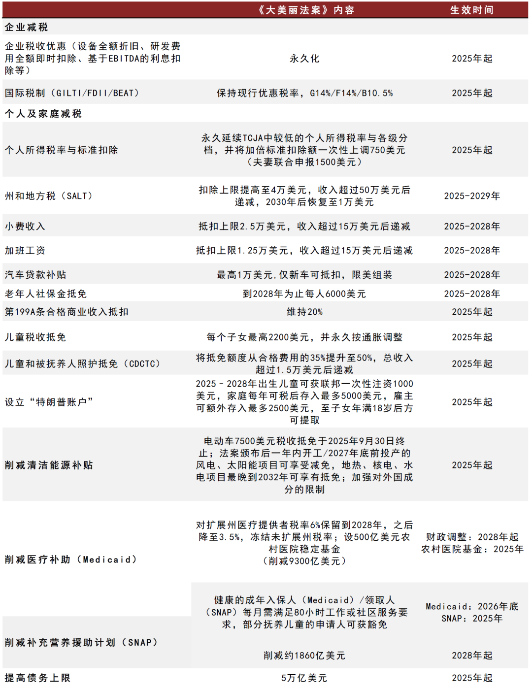 大美丽法案》的内容及影响OG网站中金：特朗普《(图4)